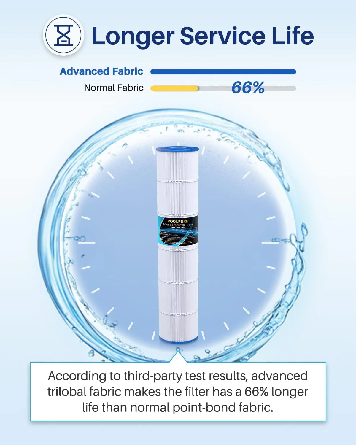 POOLPURE PLFPCC130 Pool Filter Replaces Pentair CCP520, R173578, PCC130, Ultral-A7, Unicel C-7472, Filbur FC-1978, FC-6475, Pentair Clean and Clear Plus 520, 817-0131, 178585, L x OD: 32 1/16x7